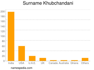 Surname Khubchandani
