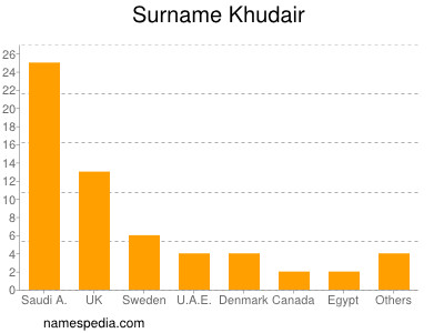 Surname Khudair