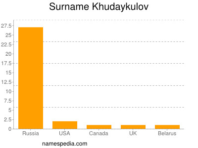 nom Khudaykulov