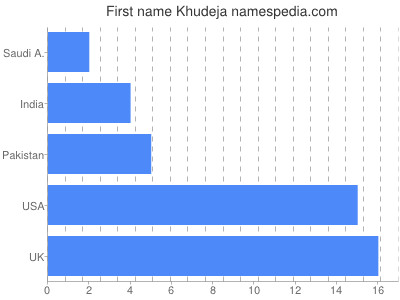 Given name Khudeja