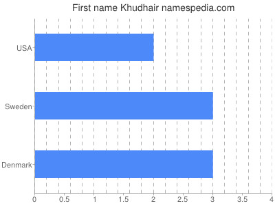 Vornamen Khudhair
