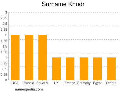 Surname Khudr