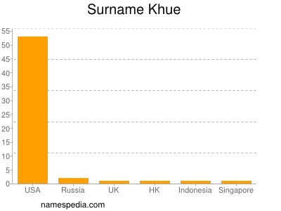 Surname Khue