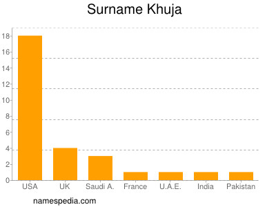Surname Khuja