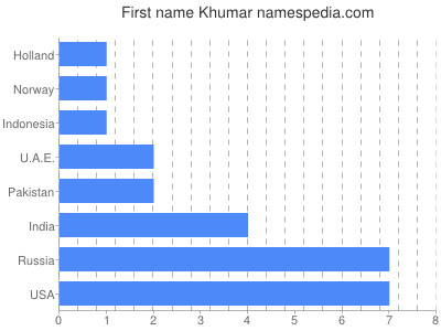 Given name Khumar