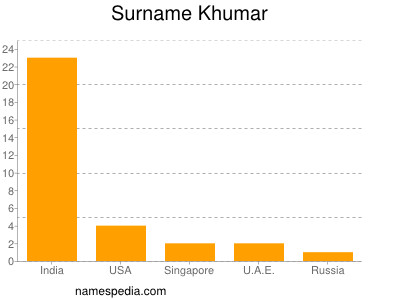 Surname Khumar