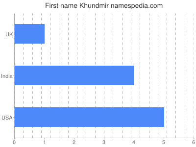 Vornamen Khundmir