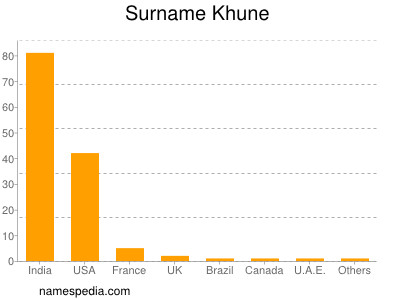 nom Khune