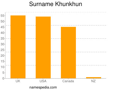 Surname Khunkhun