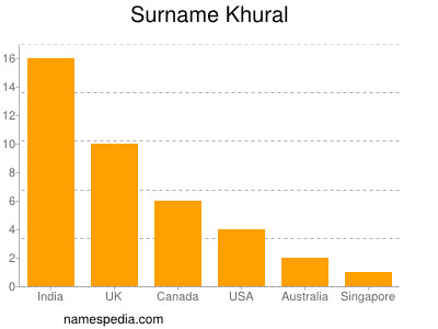 Surname Khural