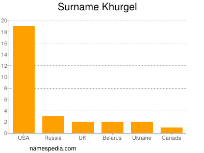 Surname Khurgel