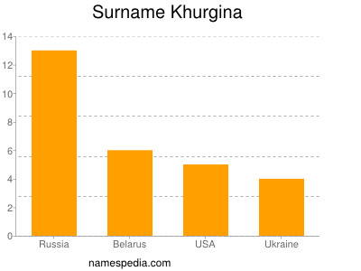 Familiennamen Khurgina