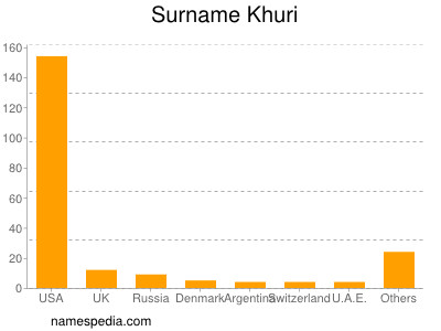 Surname Khuri