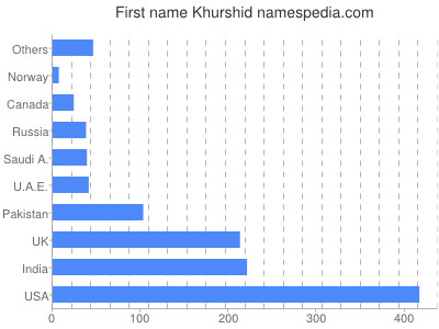 Given name Khurshid