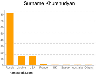 Surname Khurshudyan