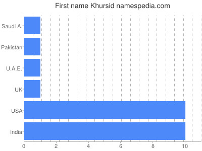 Vornamen Khursid