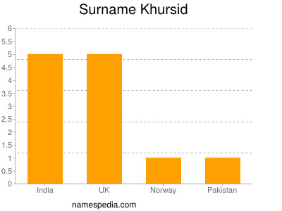 Familiennamen Khursid