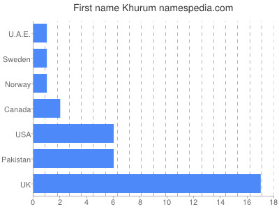 Given name Khurum