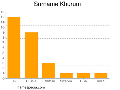 Surname Khurum