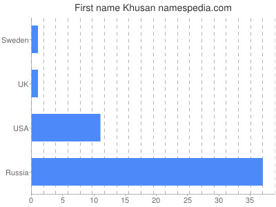 Given name Khusan