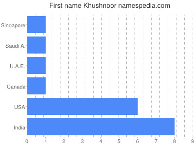 Given name Khushnoor