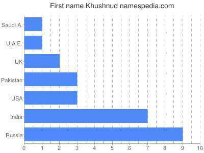 Given name Khushnud