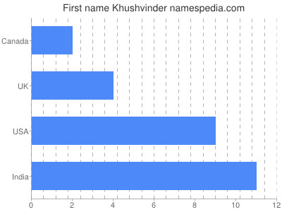 Given name Khushvinder