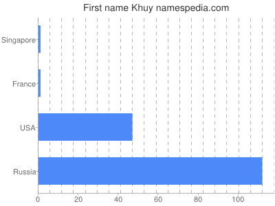 Given name Khuy