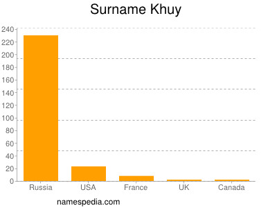 Surname Khuy