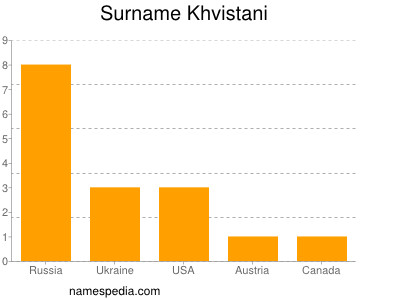 Surname Khvistani
