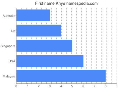Given name Khye