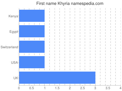 Given name Khyria