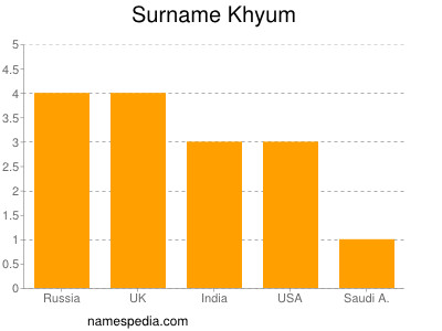 Surname Khyum