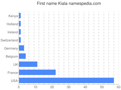 Given name Kiala