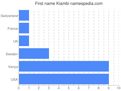 Given name Kiambi