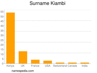 Surname Kiambi