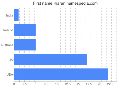 Given name Kiaran