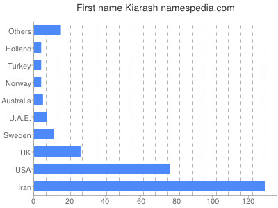 Given name Kiarash