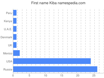 Given name Kiba