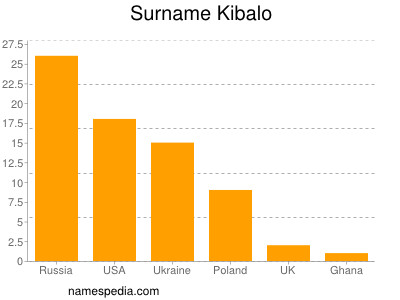 Surname Kibalo