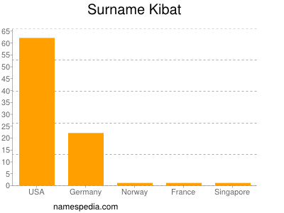 Surname Kibat