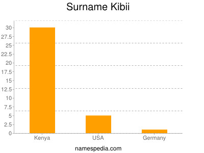 Surname Kibii