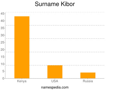 Surname Kibor