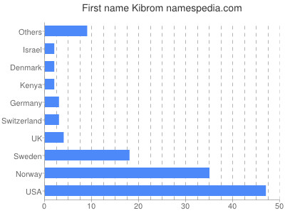 Given name Kibrom