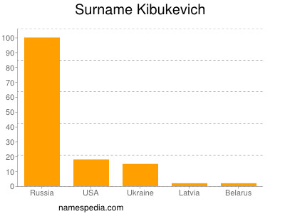 Surname Kibukevich