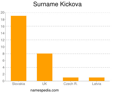 Surname Kickova
