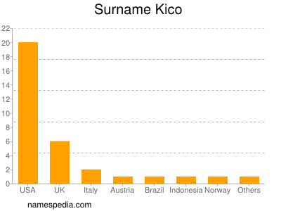 Surname Kico