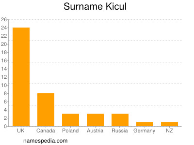 Surname Kicul