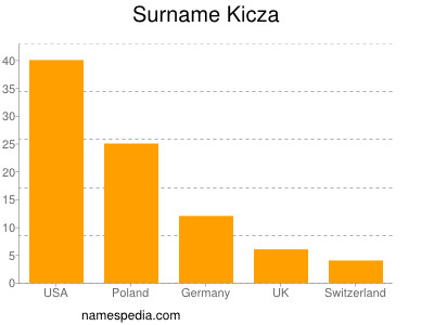 Surname Kicza