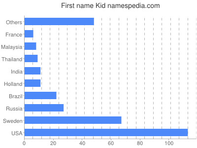 Given name Kid